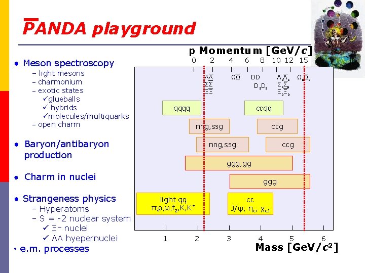 PANDA playground p Momentum [Ge. V/c] 0 ● Meson spectroscopy − light mesons 2