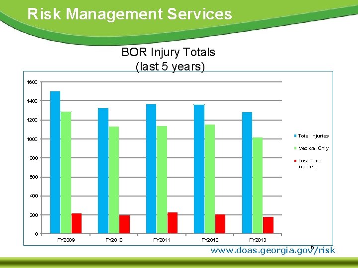 Risk Management Services BOR Injury Totals (last 5 years) 1600 1400 1200 Total Injuries Risk Management Services BOR Injury Totals (last 5 years) 1600 1400 1200 Total Injuries