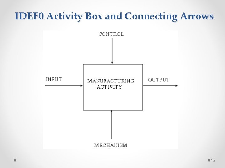 IDEF 0 Activity Box and Connecting Arrows 12 