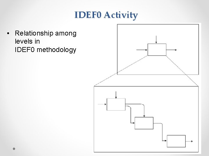 IDEF 0 Activity • Relationship among levels in IDEF 0 methodology 19 