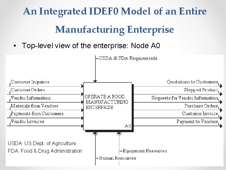 An Integrated IDEF 0 Model of an Entire Manufacturing Enterprise • Top-level view of