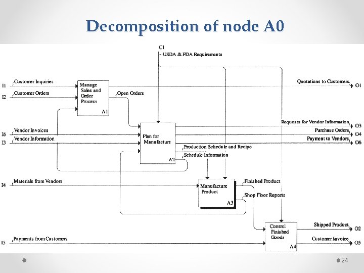 Decomposition of node A 0 24 