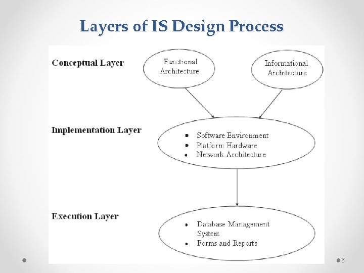 Layers of IS Design Process 6 