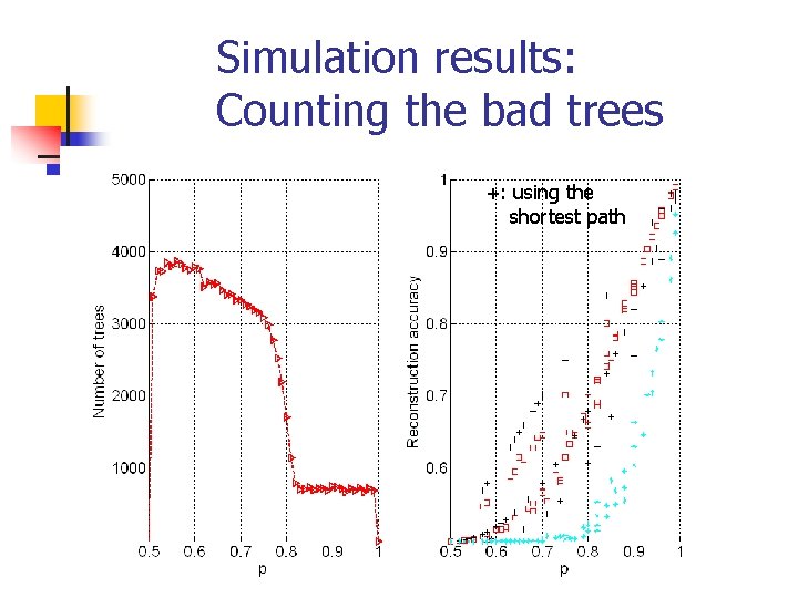 Simulation results: Counting the bad trees +: using the shortest path 