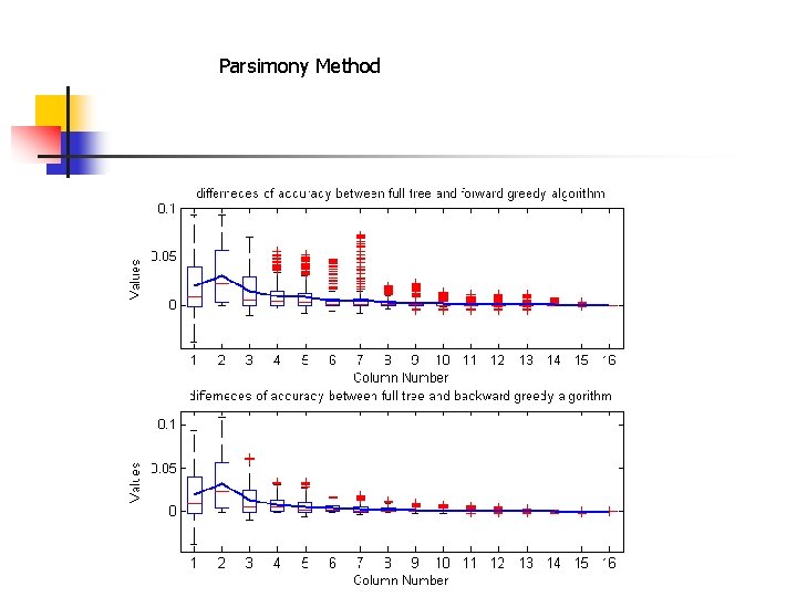 Parsimony Method 