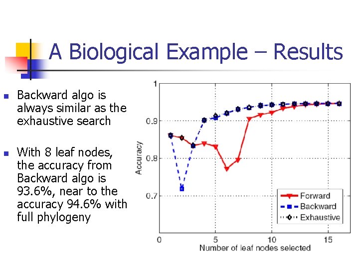 A Biological Example – Results n n Backward algo is always similar as the