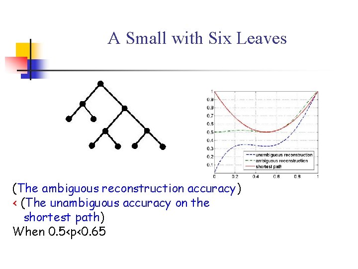 A Small with Six Leaves (The ambiguous reconstruction accuracy) < (The unambiguous accuracy on