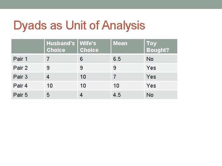 Dyads as Unit of Analysis Husband’s Wife’s Choice Mean Toy Bought? Pair 1 7