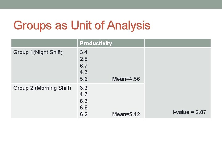 Groups as Unit of Analysis Productivity Group 1(Night Shift) Group 2 (Morning Shift) 3.