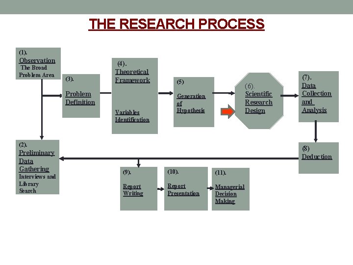  THE RESEARCH PROCESS (1). Observation The Broad Problem Area (2). Preliminary Data Gathering