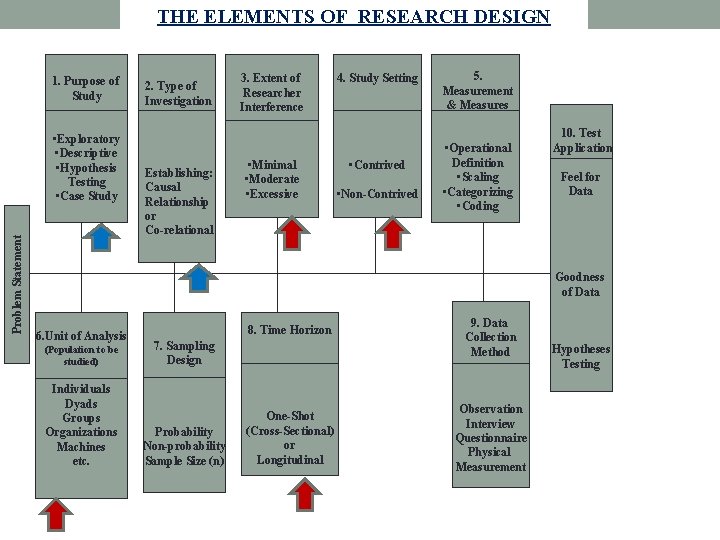 THE ELEMENTS OF RESEARCH DESIGN 1. Purpose of Study Problem Statement • Exploratory •