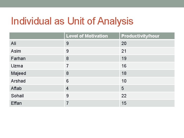 Individual as Unit of Analysis Level of Motivation Productivity/hour Ali 9 20 Asim 9