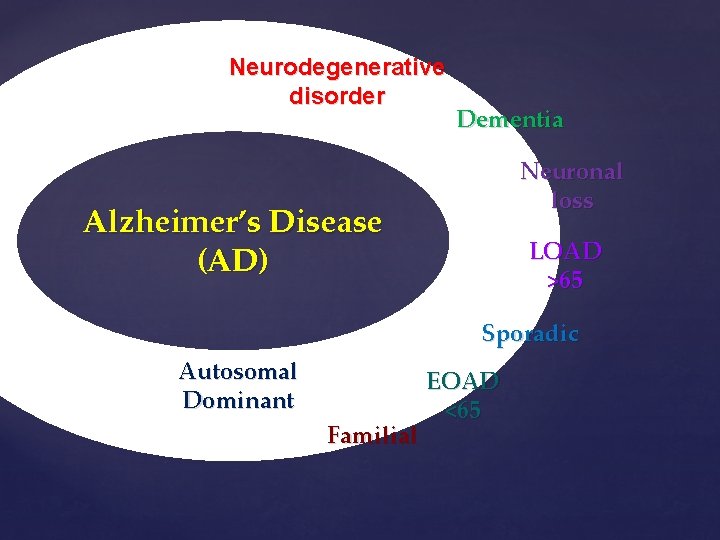Neurodegenerative disorder Dementia Neuronal loss Alzheimer’s Disease (AD) LOAD >65 Sporadic Autosomal Dominant Familial