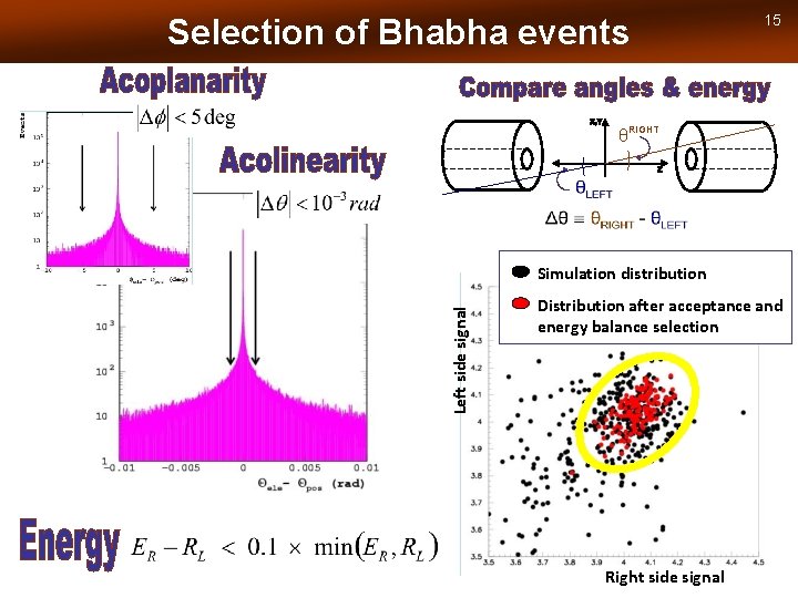 Selection of Bhabha events 15 θRIGHT Left side signal Simulation distribution Distribution after acceptance