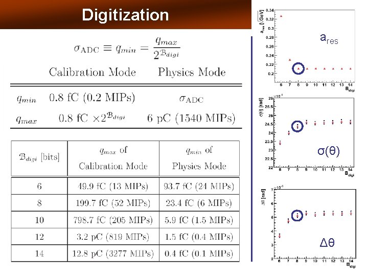 Digitization ares σ(θ) Δθ 