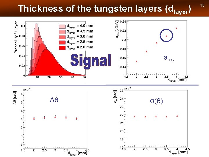 Thickness of the tungsten layers (dlayer) ares Δθ σ(θ) 18 