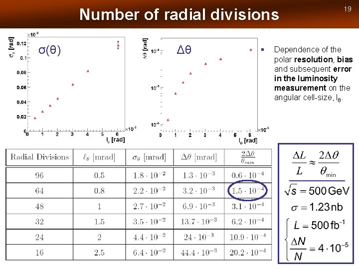 Number of radial divisions σ(θ) Δθ § 19 Dependence of the polar resolution, bias