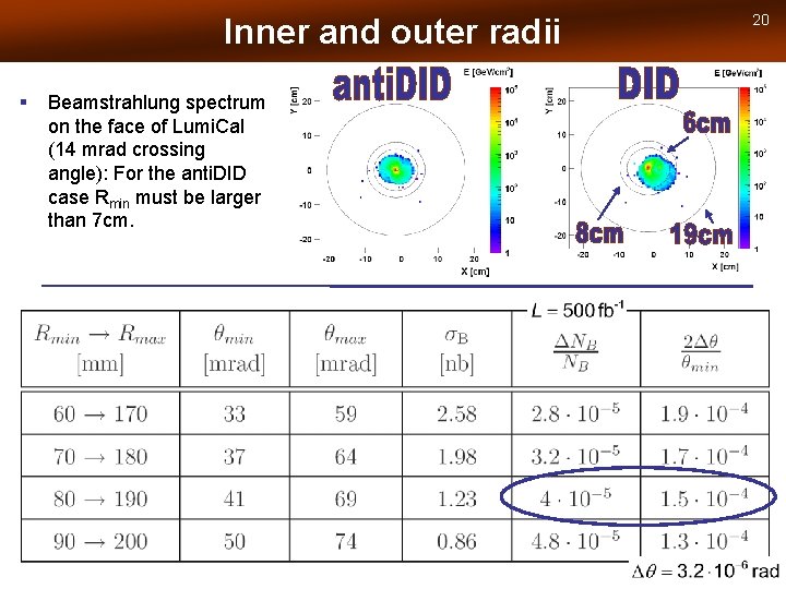 Inner and outer radii § Beamstrahlung spectrum on the face of Lumi. Cal (14