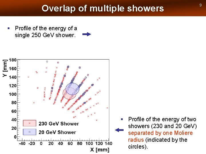 Overlap of multiple showers § Profile of the energy of a single 250 Ge.