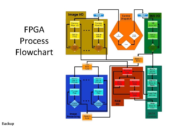 FPGA Process Flowchart Backup 