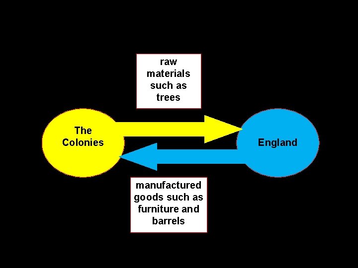 raw materials such as trees The Colonies England manufactured goods such as furniture and