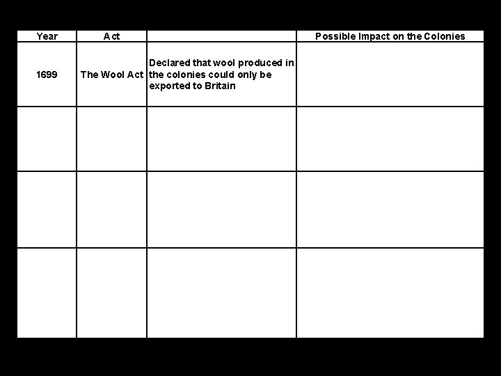 Year 1699 Act Declared that wool produced in The Wool Act the colonies could