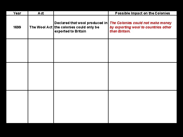 Year 1699 Act Possible Impact on the Colonies Declared that wool produced in The