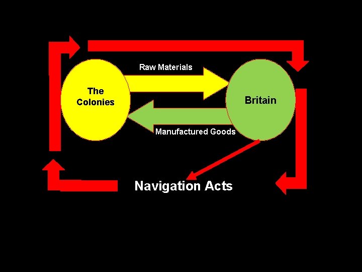 Raw Materials The Colonies Britain Manufactured Goods Navigation Acts 