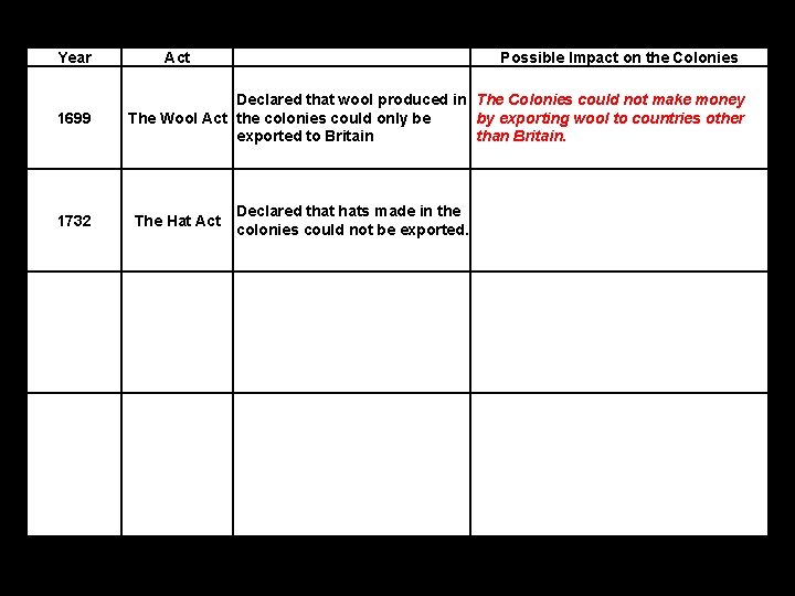 Year 1699 1732 Act Possible Impact on the Colonies Declared that wool produced in