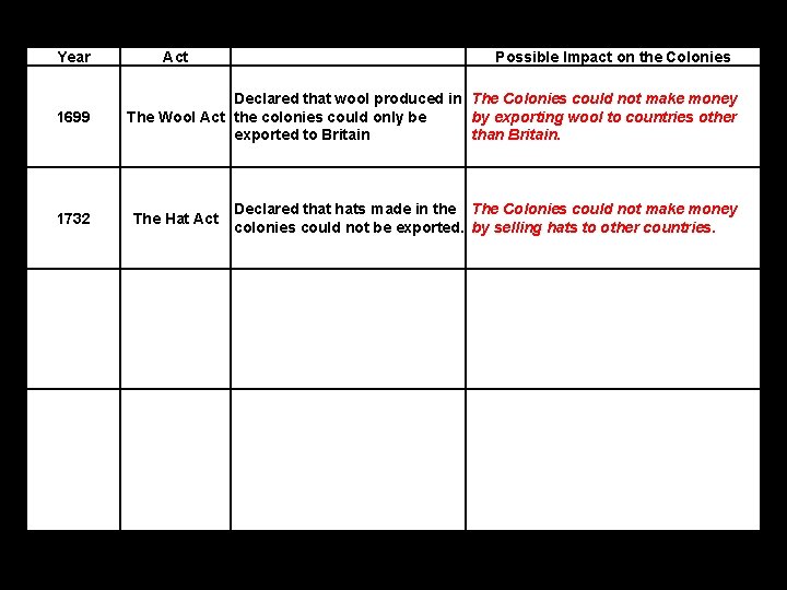 Year 1699 1732 Act Possible Impact on the Colonies Declared that wool produced in