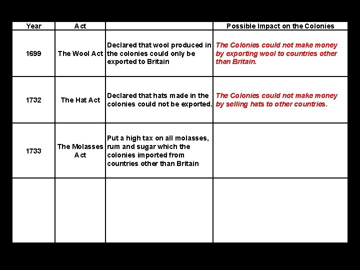 Year 1699 1732 1733 Act Possible Impact on the Colonies Declared that wool produced