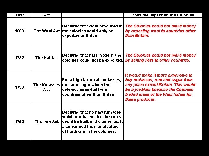 Year 1699 1732 1733 1750 Act Possible Impact on the Colonies Declared that wool