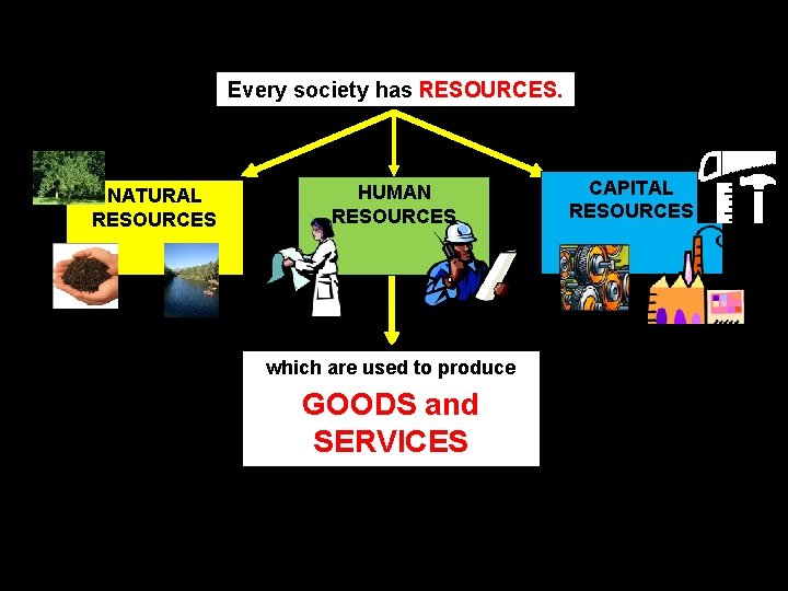 Every society has RESOURCES. NATURAL RESOURCES HUMAN RESOURCES which are used to produce GOODS