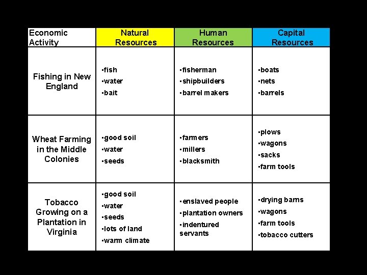 Economic Activity Fishing in New England Wheat Farming in the Middle Colonies Natural Resources