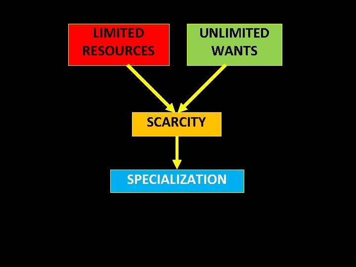 LIMITED RESOURCES UNLIMITED WANTS SCARCITY SPECIALIZATION 