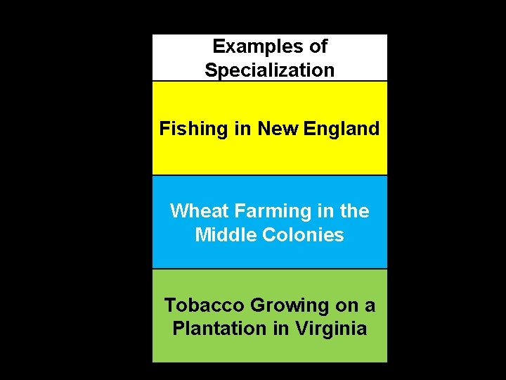 Examples of Specialization Fishing in New England Wheat Farming in the Middle Colonies Tobacco