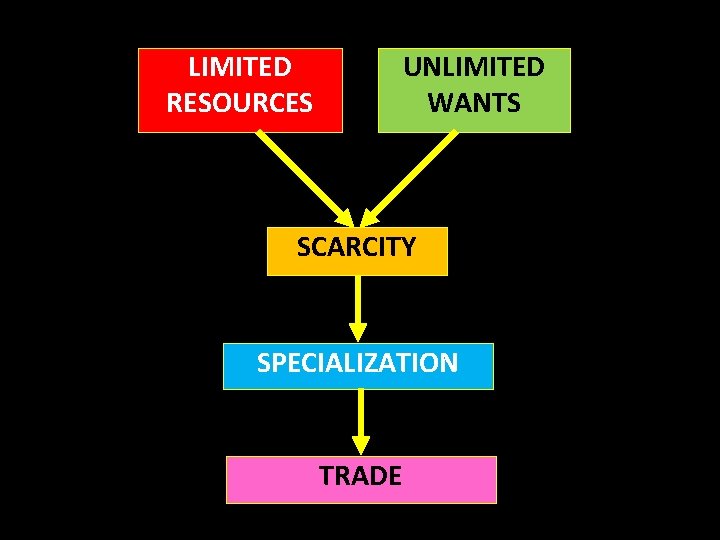 LIMITED RESOURCES UNLIMITED WANTS SCARCITY SPECIALIZATION TRADE 