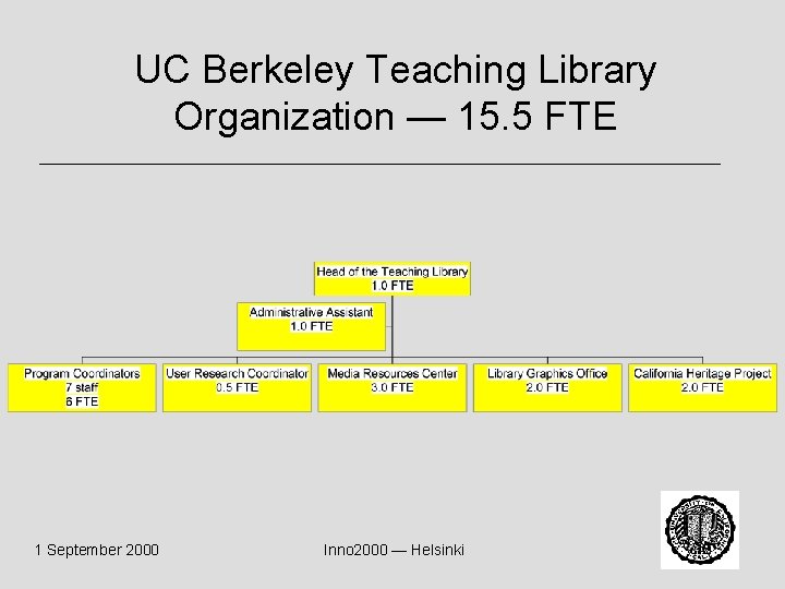 UC Berkeley Teaching Library Organization — 15. 5 FTE 1 September 2000 Inno 2000