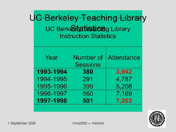 UC Berkeley Teaching Library Statistics 1 September 2000 Inno 2000 — Helsinki 