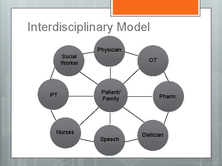 Interdisciplinary Model Physician Social Worker PT OT Patient/ Family Nurses Speech Pharm. Dietician 