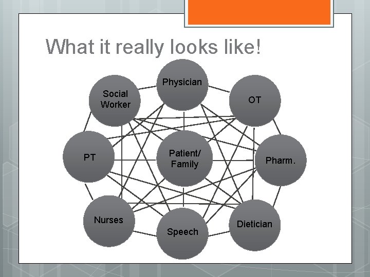 What it really looks like! Physician Social Worker PT OT Patient/ Family Nurses Speech