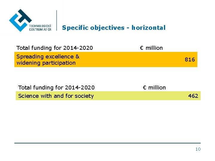 Specific objectives - horizontal Total funding for 2014 -2020 € million Spreading excellence &