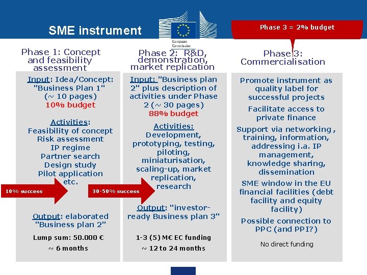 Phase 3 = 2% budget SME instrument Phase 1: Concept and feasibility assessment Input: