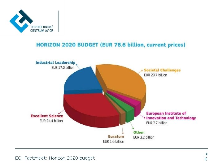 EC: Factsheet: Horizon 2020 budget 6 6 