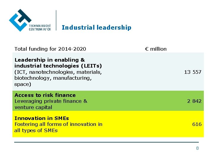 Industrial leadership Total funding for 2014 -2020 Leadership in enabling & industrial technologies (LEITs)