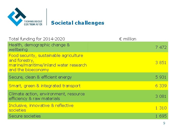 Societal challenges Total funding for 2014 -2020 € million Health, demographic change & wellbeing