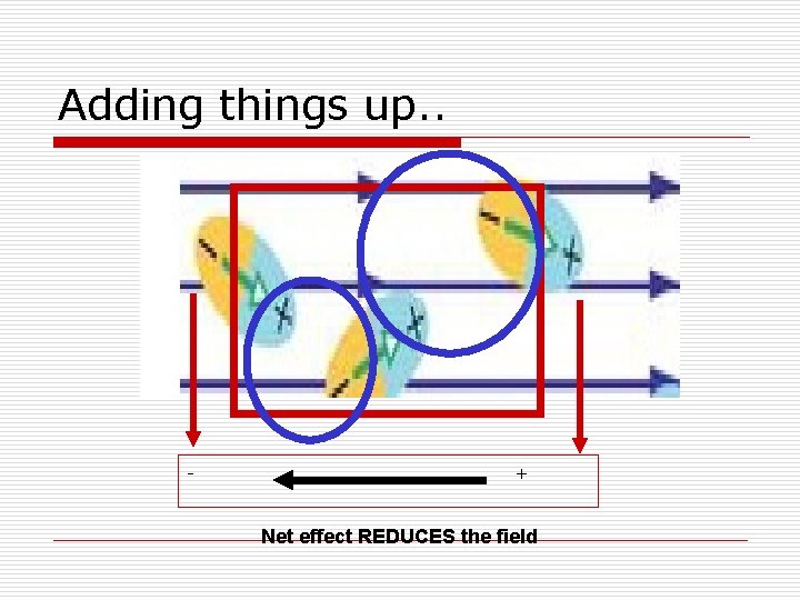 Adding things up. . - + Net effect REDUCES the field 