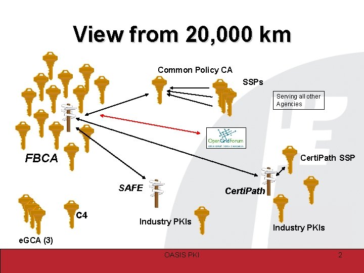 View from 20, 000 km Common Policy CA SSPs Serving all other Agencies FBCA