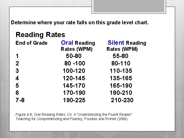 Determine where your rate falls on this grade level chart. Reading Rates End of