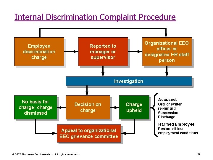 Internal Discrimination Complaint Procedure Employee discrimination charge Organizational EEO officer or designated HR staff